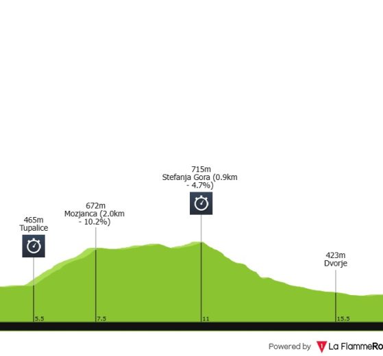 CRI Campeonato de Europa de Liubliana Horario, recorrido y favoritos