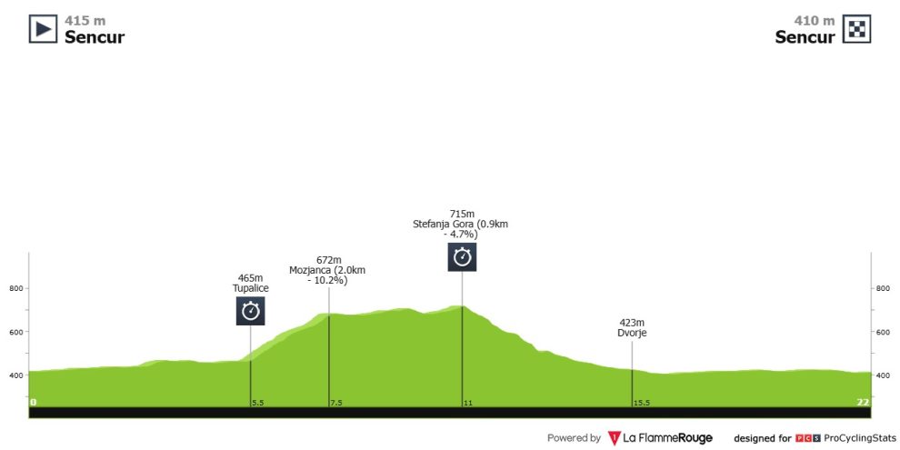 CRI Campeonato de Europa de Liubliana Horario, recorrido y favoritos