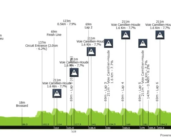 Campeonato del Mundo de Montreal en Ruta: Horario, recorrido y favoritos