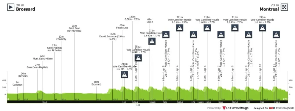 Campeonato del Mundo de Montreal en Ruta: Horario, recorrido y favoritos