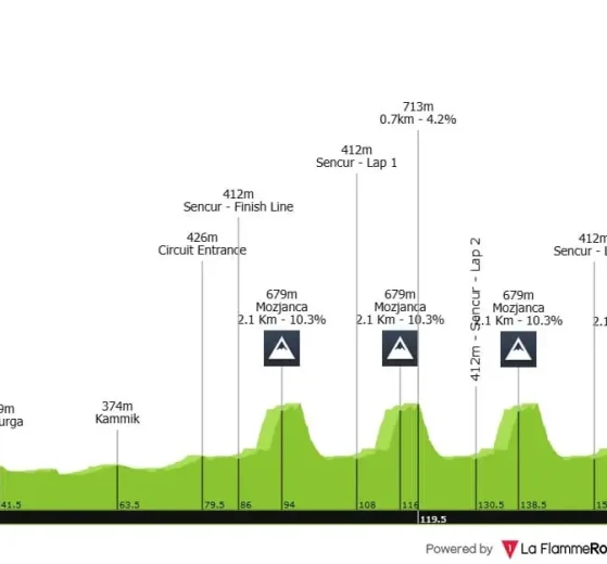 Campeonato de Europa de Liubliana Horario, recorrido y favoritos