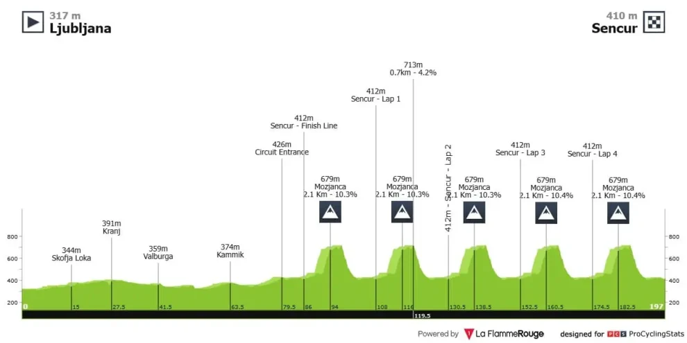 Campeonato de Europa de Liubliana Horario, recorrido y favoritos